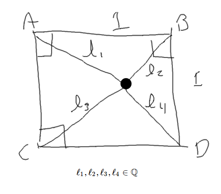 Drawing of the problem, 'In a unit square (side length=1), is there any point inside the square with rational distance to all four corners?'.