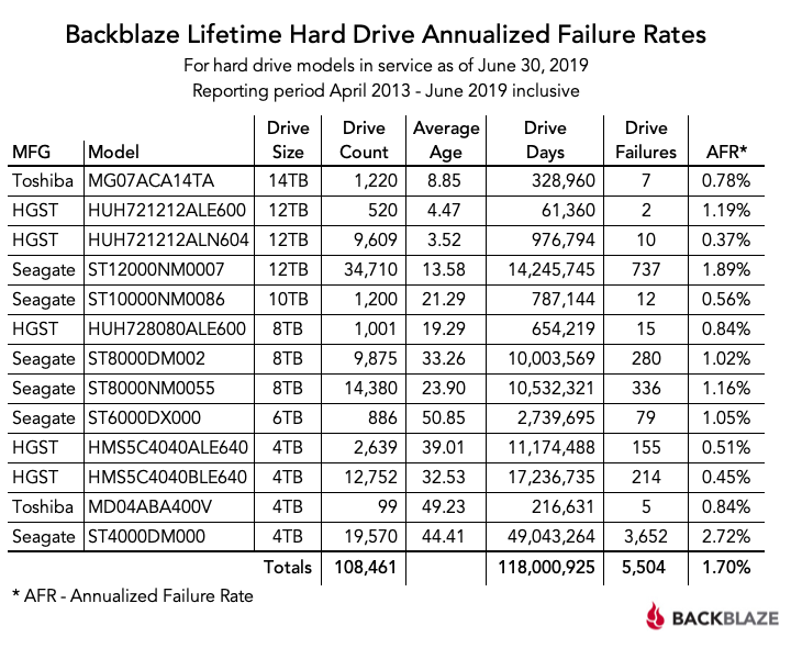 lifetime_hard_drive_annualized_failure_rates.webp