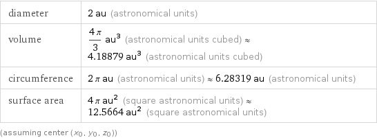 diameter | 2 au (astronomical units)
volume | (4 π)/3 au^3 (astronomical units cubed)≈4.18879 au^3 (astronomical units cubed)
circumference | 2 π au (astronomical units)≈6.28319 au (astronomical units)
surface area | 4 π au^2 (square astronomical units)≈12.5664 au^2 (square astronomical units)
(assuming center (x_0, y_0, z_0))