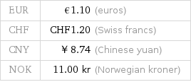EUR | €1.10 (euros)
CHF | CHF1.20 (Swiss francs)
CNY | ￥8.74 (Chinese yuan)
NOK | 11.00 kr (Norwegian kroner)