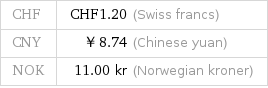 CHF | CHF1.20 (Swiss francs)
CNY | ￥8.74 (Chinese yuan)
NOK | 11.00 kr (Norwegian kroner)