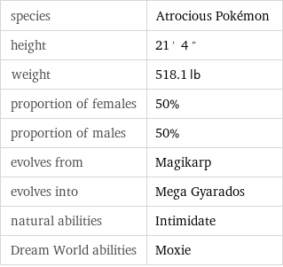 species | Atrocious Pokémon
­height | 21' 4"
­weight | 518.1 lb
­proportion of females | 50%
­proportion of males | 50%
­evolves from | Magikarp
­evolves into | Mega Gyarados
­natural abilities | Intimidate
­Dream World abilities | Moxie