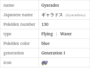 name | Gyarados
­Japanese name | ギャラドス (Gyaradosu)
­Pokédex number | 130
­type | Flying | Water
­Pokédex color | blue
­generation | Generation I
­icon | 