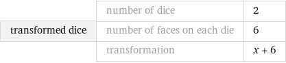 transformed dice | number of dice | 2
­number of faces on each die | 6
­transformation | x + 6
