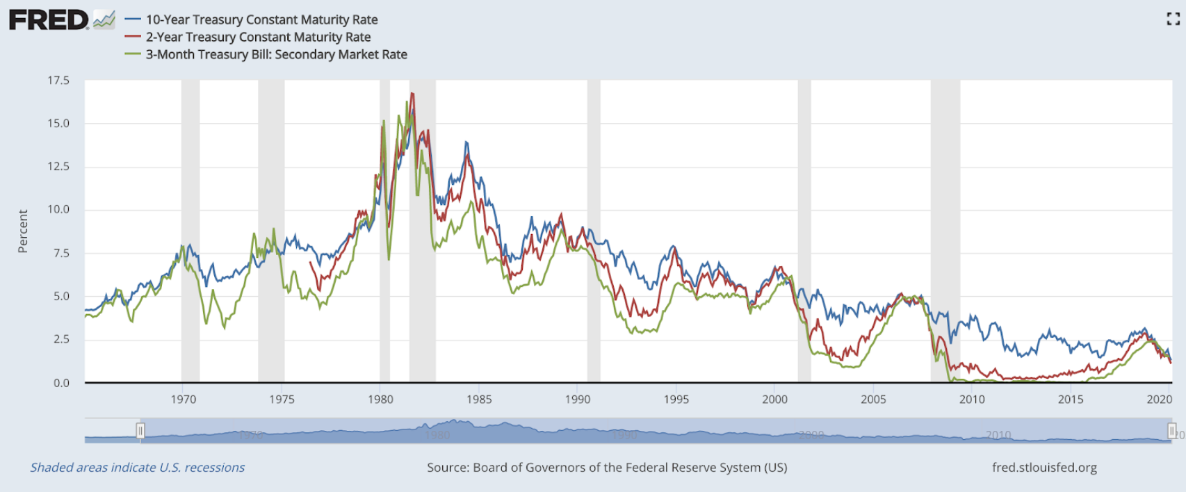 interest-rates-fred.png