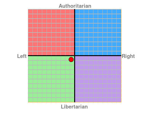 Economic Left/Right: -0.75; Social Libertarian/Authoritarian: -0.82